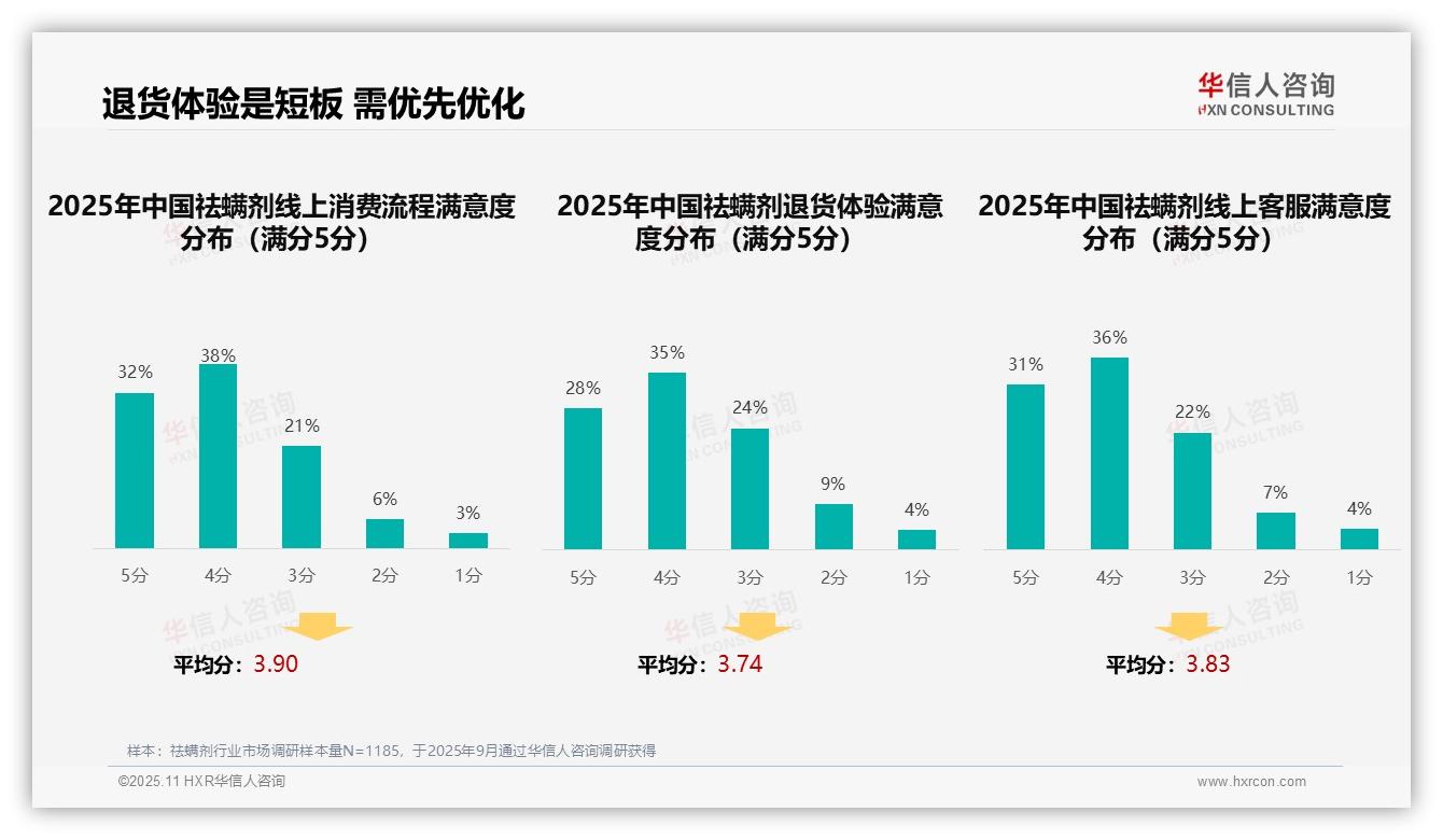 36%消费者依赖亲友推荐购买祛螨剂——华信人咨询趋势报告摘要-2025年11月-祛螨剂-38