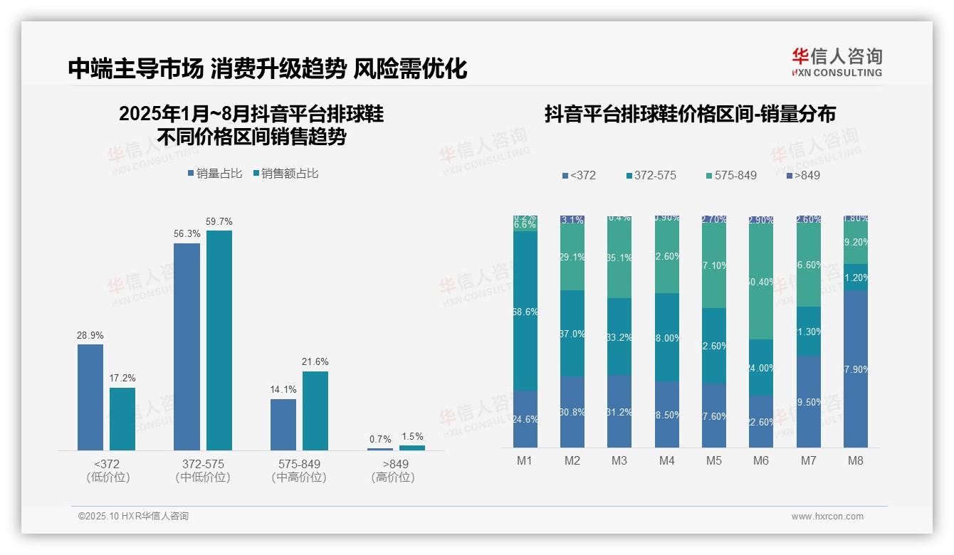 重磅发现：57.5%天猫用户选择中高端排球鞋，华信人咨询报告发布-2025年10月-排球鞋-38