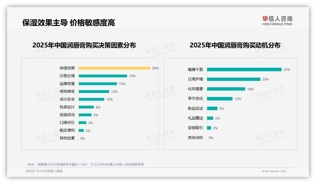 权威印证：华信人咨询调研报告确认65%消费者愿意推荐润唇膏-2025年10月-润唇膏-38