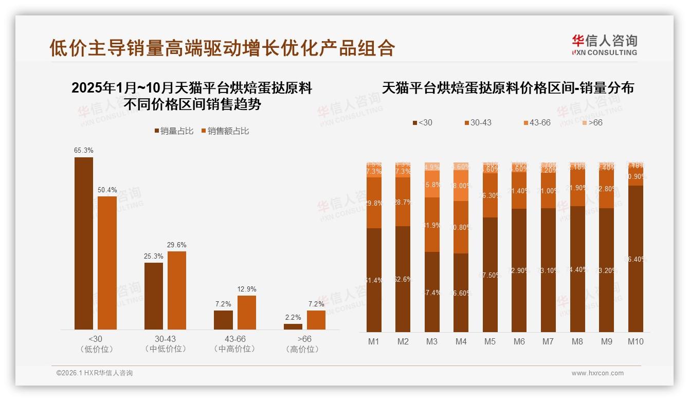 华信人咨询品类洞察：抖音30至43元区间占比60.4%，烘焙蛋挞原料消费升级快于天猫京东-2026年1月-烘焙蛋挞原料-38