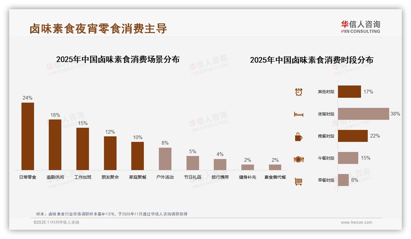夜宵场景38%订单占比，卤味素食打赢碎片化消费，品牌如何再夺晚8点黄金档-2026年1月-卤味素食-38