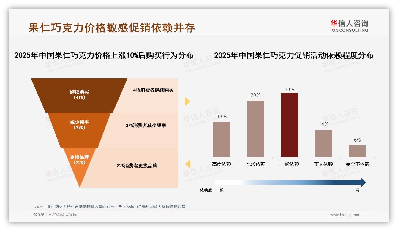 华信人咨询果仁巧克力趋势报告：41%大型电商平台成交，22%用户嫌价格偏高-2026年1月-果仁巧克力-38