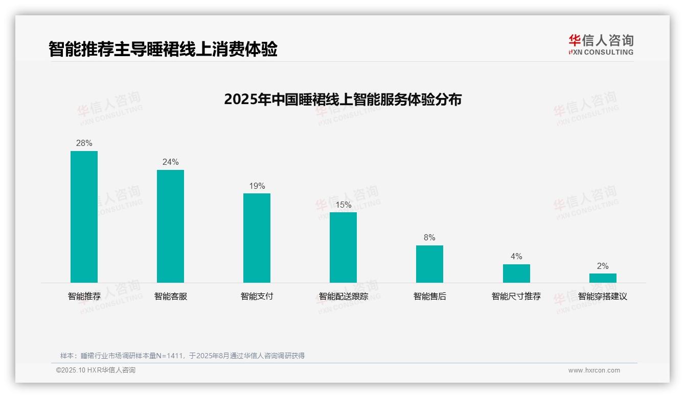 华信人咨询发布专项报告：38%消费者偏好社交媒体广告-2025年10月-睡裙-38