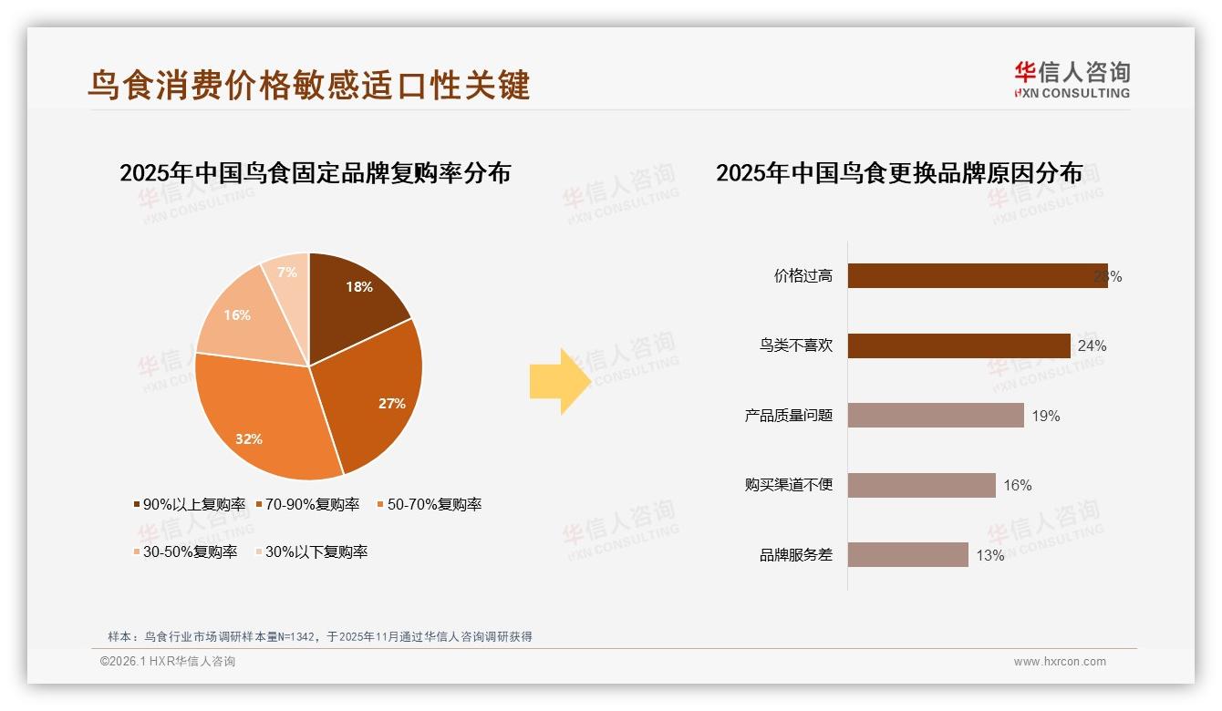 价格实惠27%驱动鸟食购买，日常喂养39%场景最大——华信人咨询白皮书指出-2026年1月-鸟食-38