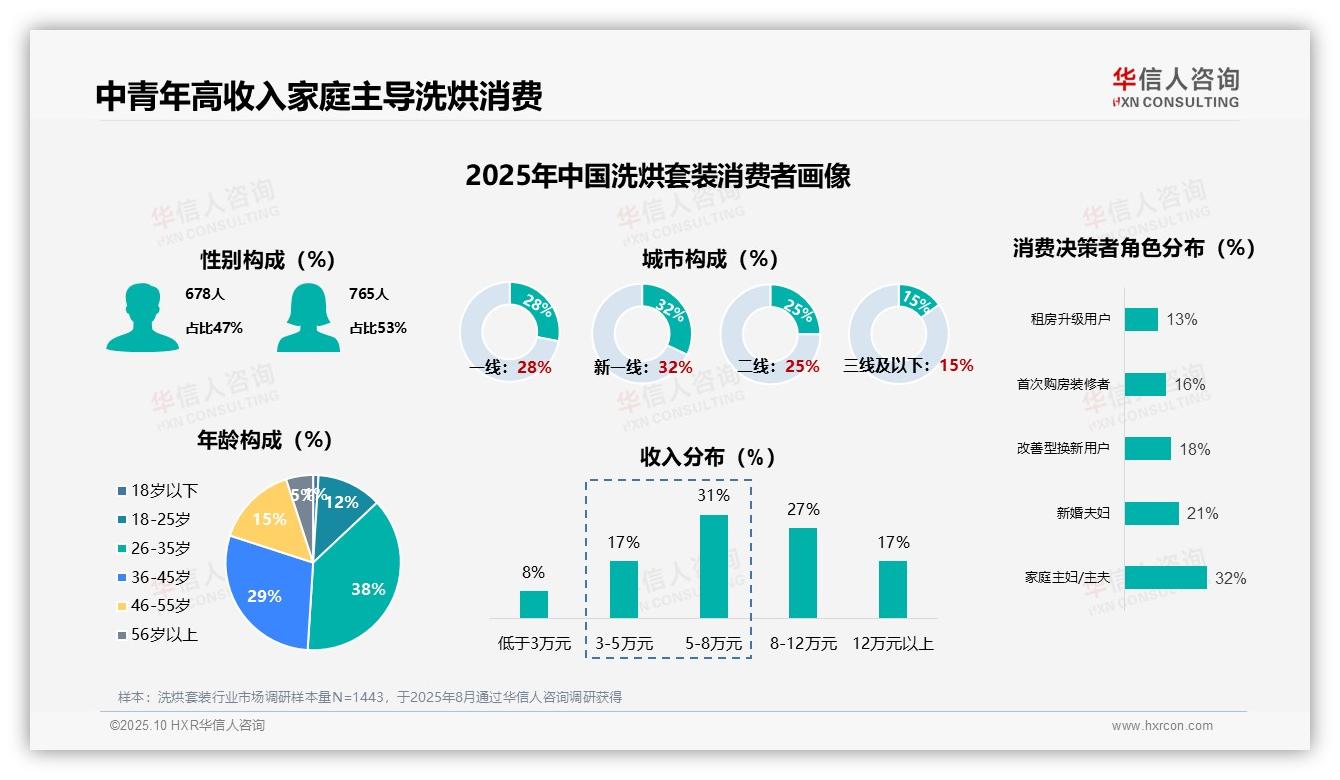 重磅发现：洗烘套装首次购买占比58%，华信人咨询报告发布-2025年10月-洗烘套装-38