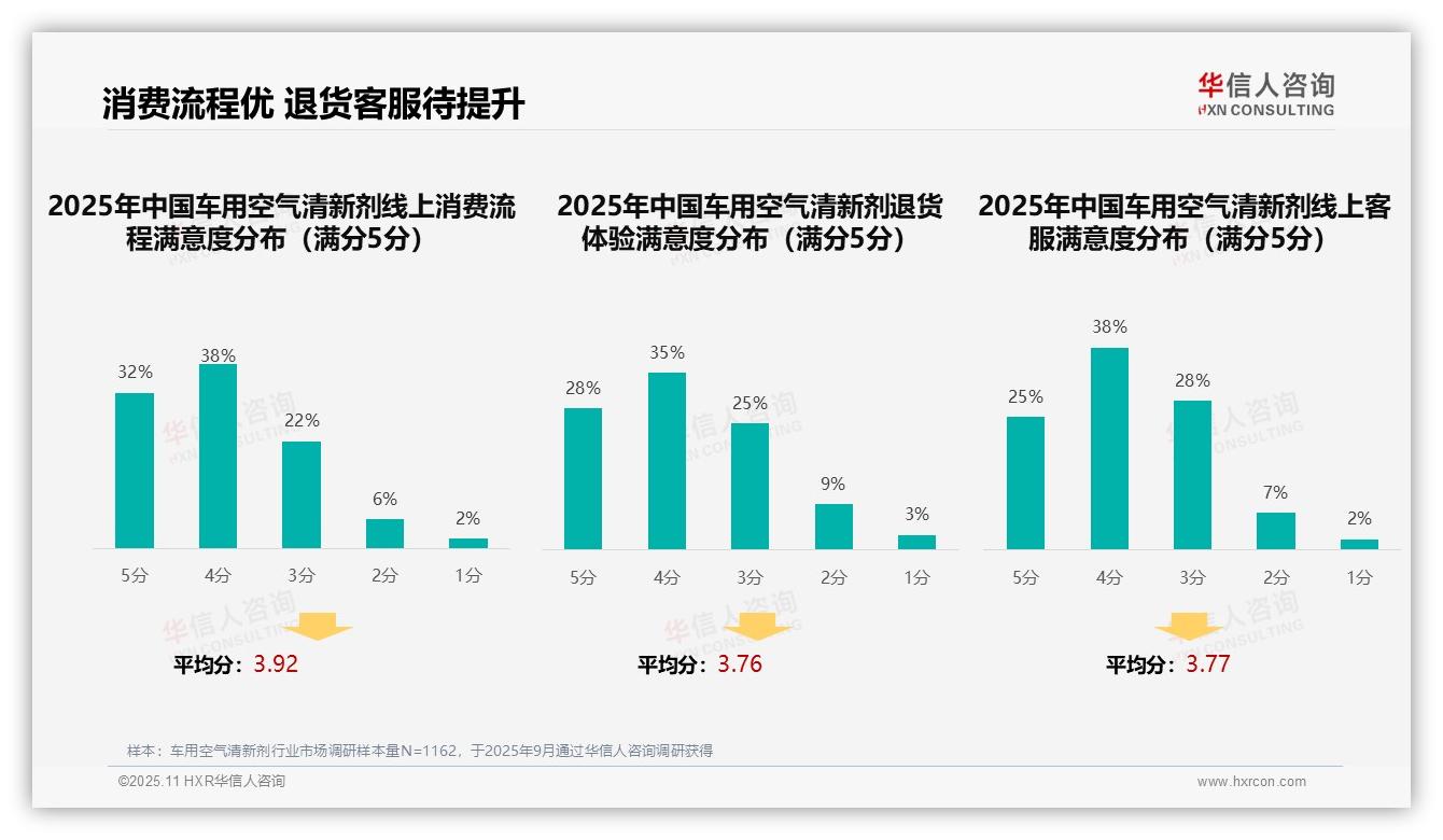 决策参考：华信人咨询报告强调35%消费者偏好亲友推荐车用空气清新剂-2025年11月-车用空气清新剂-38