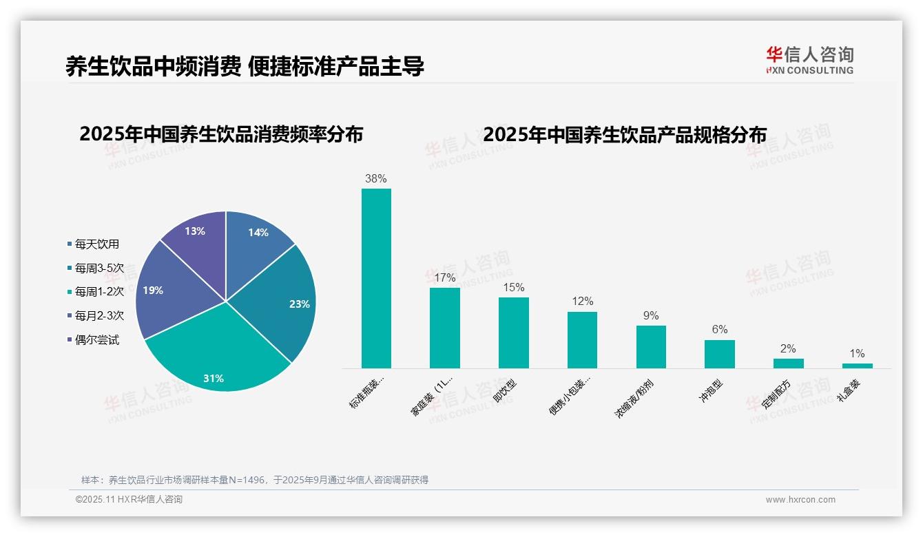 据华信人咨询报告：57%女性消费者主导养生饮品消费-2025年11月-养生饮品-38