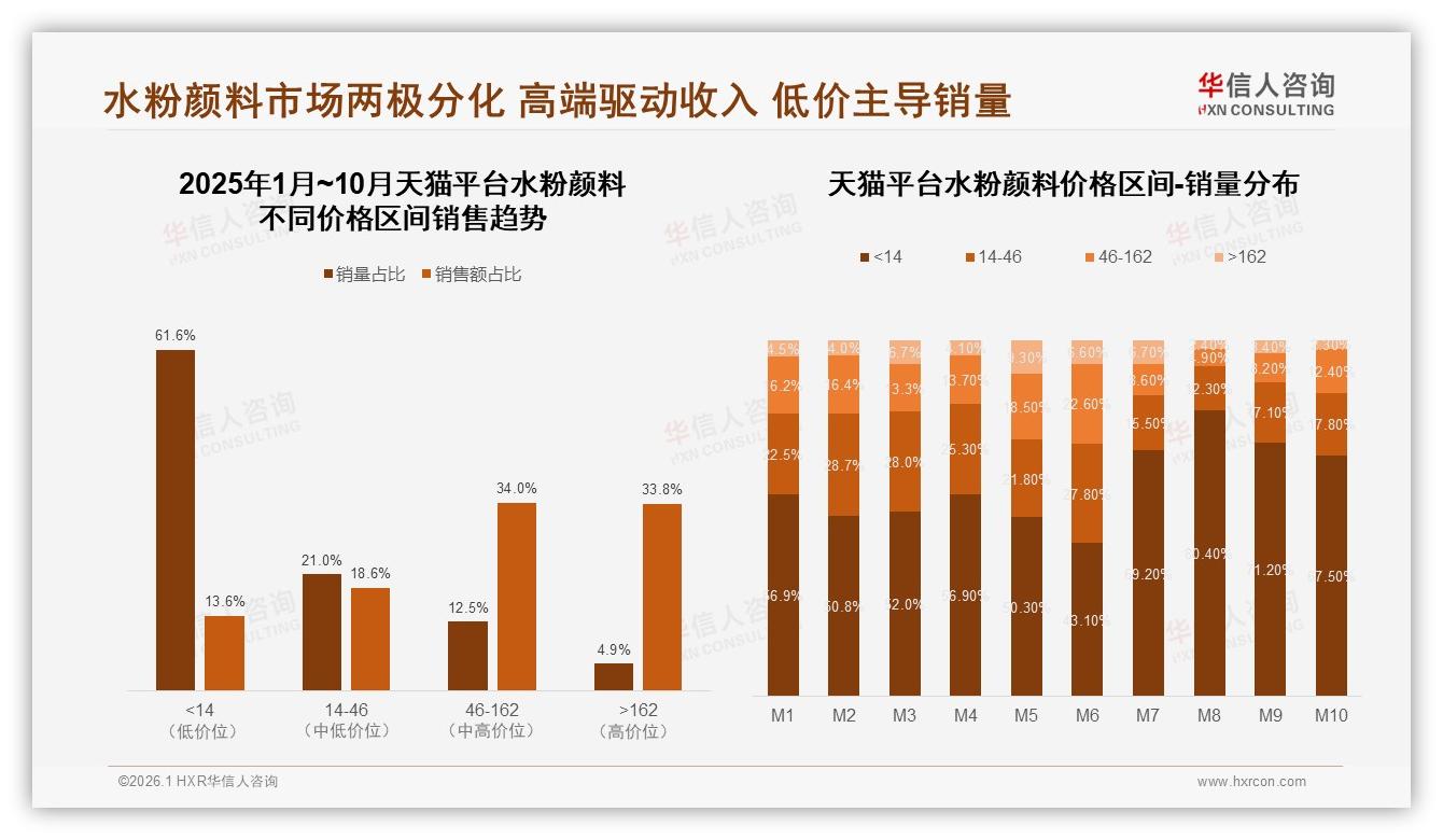 华信人咨询专题解读：颜色鲜艳度24%关注度水粉颜料核心性能亟待升级-2026年1月-水粉颜料-38