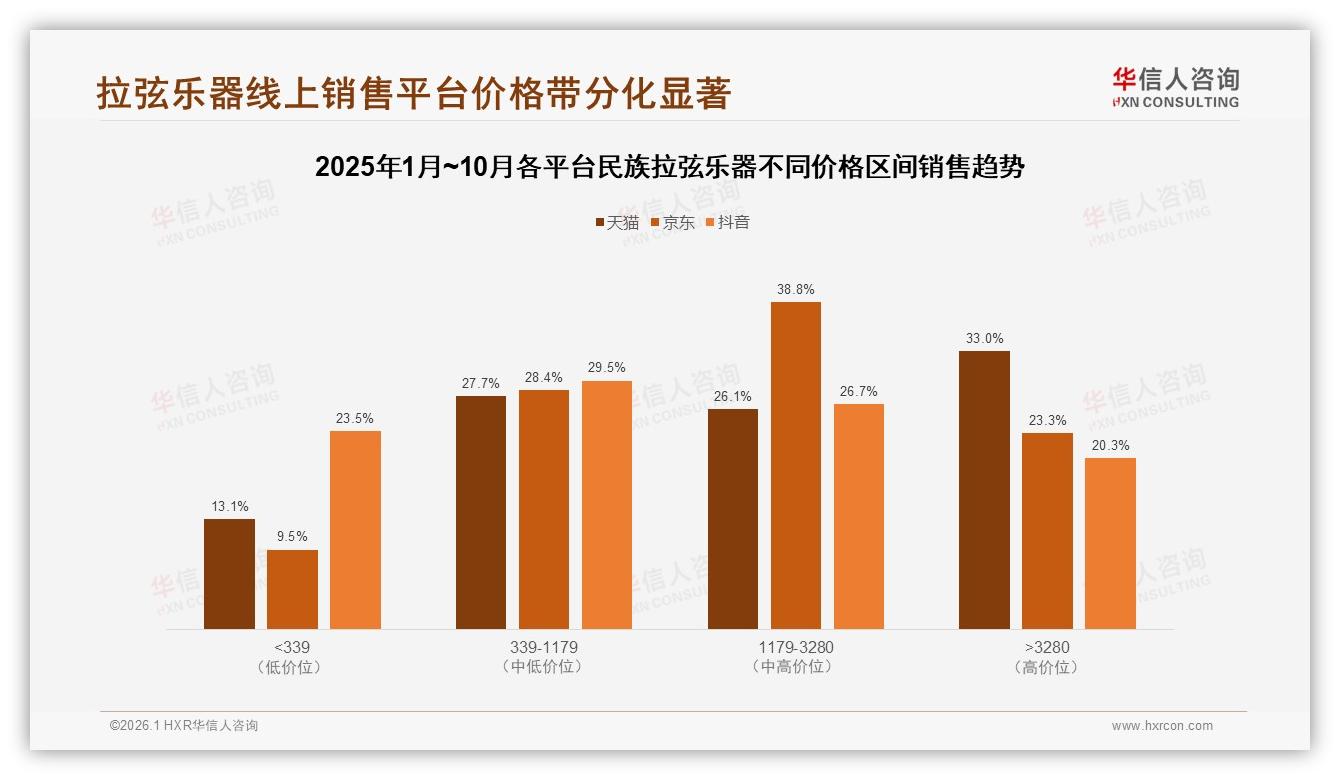 华信人咨询权威发布：26~45岁占比55%中等收入群体撑起民族拉弦乐器自用刚需-2026年1月-民族拉弦乐器-38