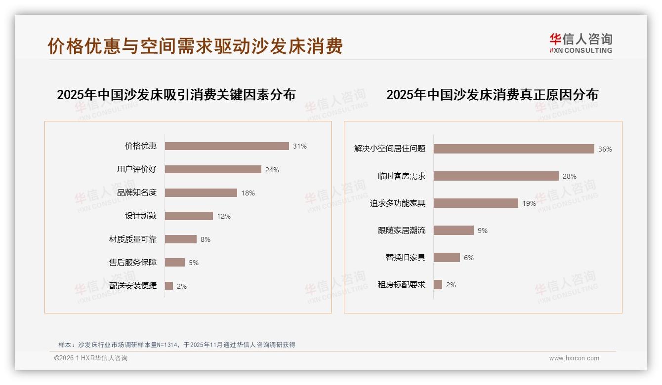 1000至3000元价格带接受度70%，华信人咨询品类洞察：中端沙发床最走量-2026年1月-沙发床-38