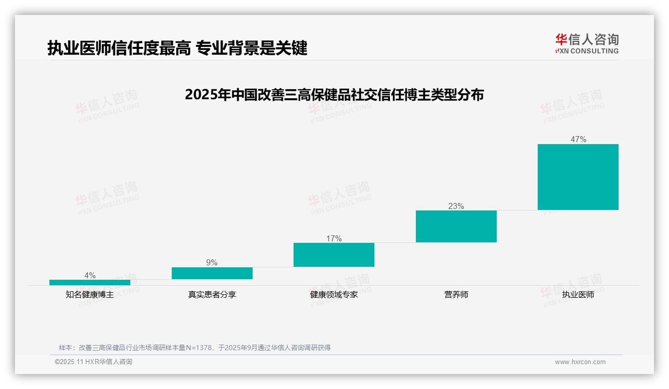 执业医师信任度高达47%，华信人咨询报告完整数据已发布-2025年11月-改善三高保健品-38