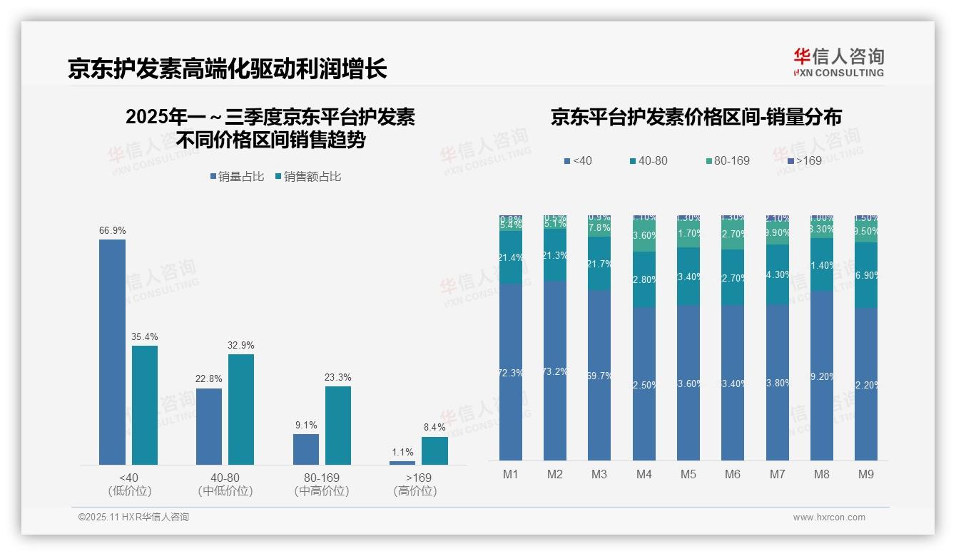80~169元区间以31.3%销售额领跑市场——华信人咨询市场研究报告-2025年11月-护发素-38