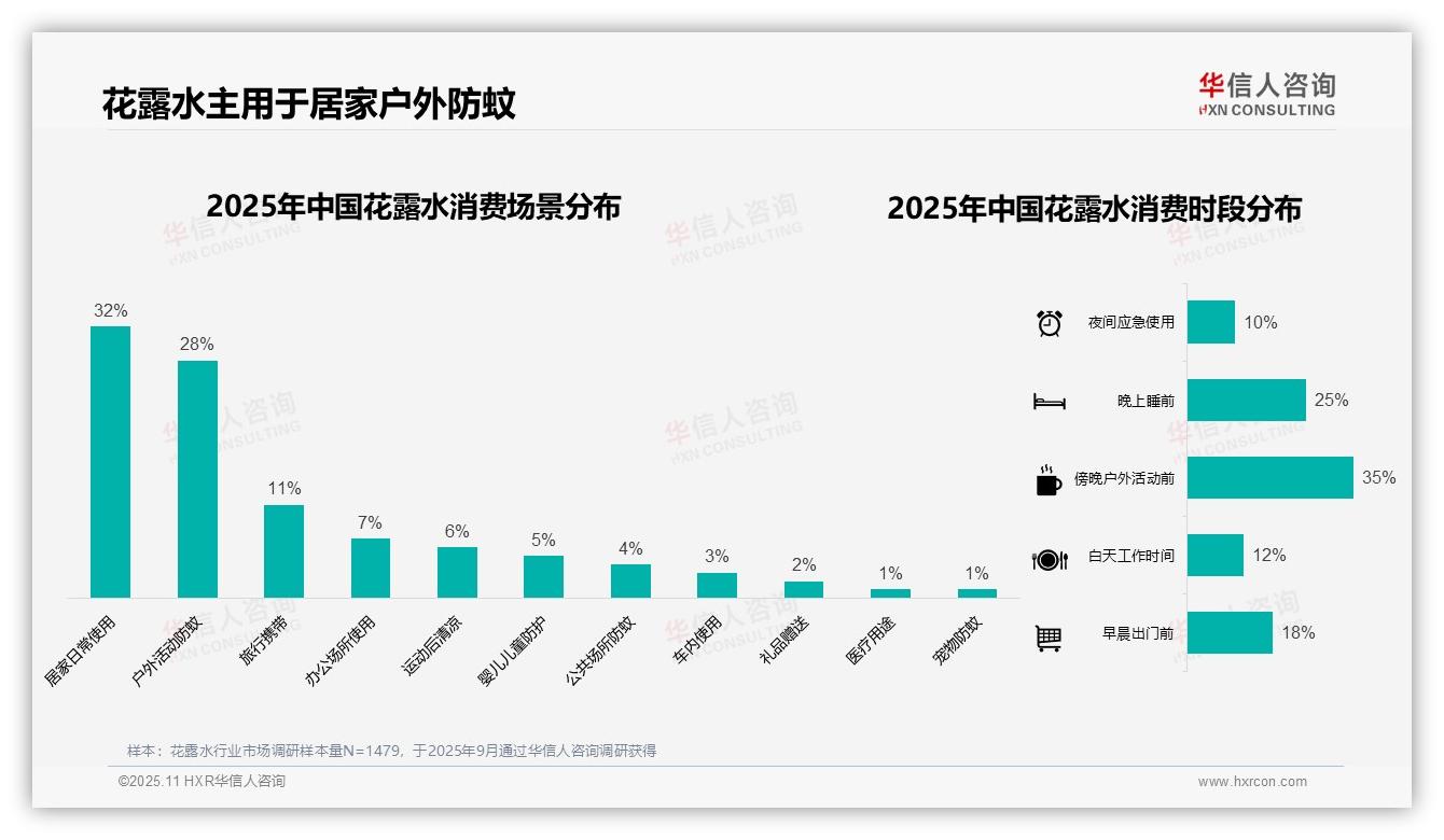 夏季花露水消费占比高达52%——华信人咨询数据解读-2025年11月-花露水-38