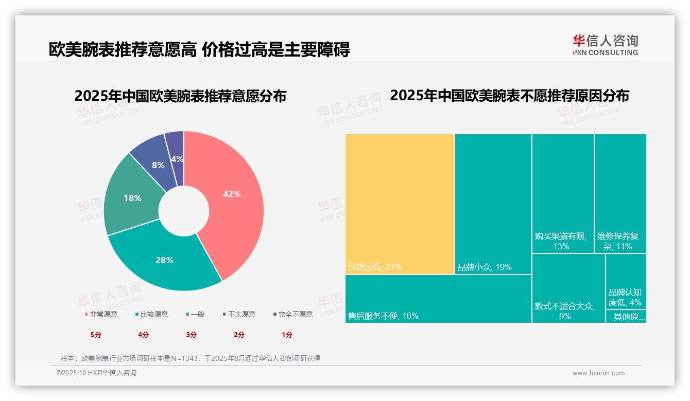 瑞士品牌偏好率38%领跑消费者选择：这一结论来自华信人咨询权威报告-2025年10月-欧美腕表-38