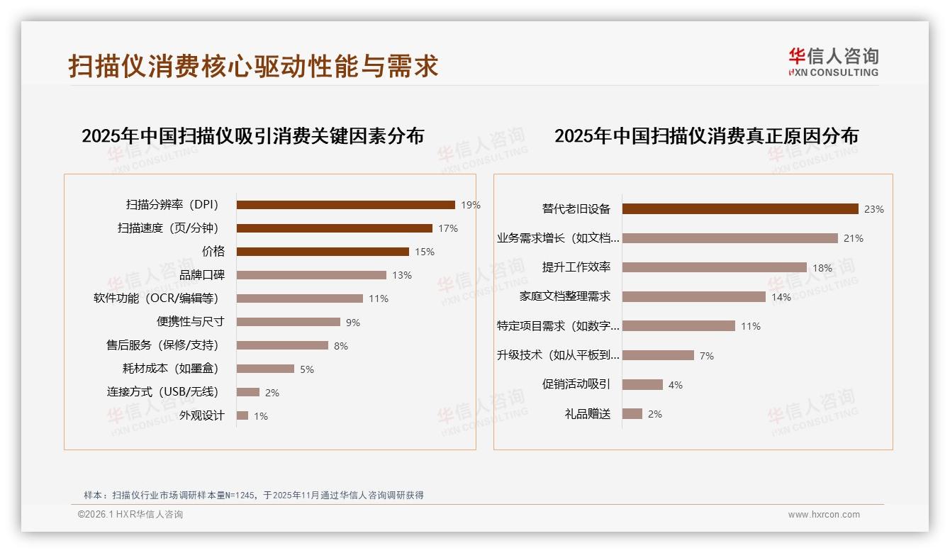 26到45岁男性占扫描仪销量57%5到12万年收入占58%——华信人咨询白皮书指出-2026年1月-扫描仪-38
