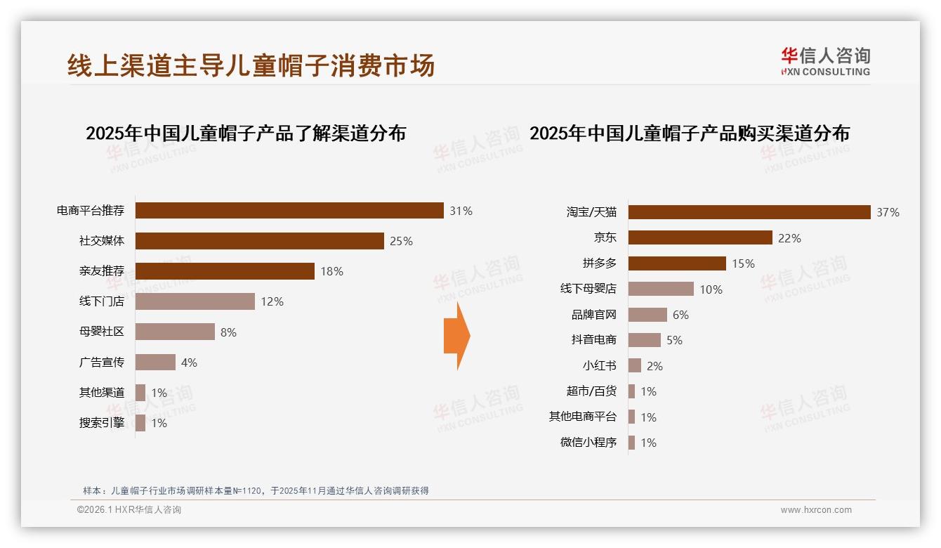 华信人咨询趋势雷达：线上渠道74%占比重塑儿童帽子营销，社交电商25%触达精准宝妈-2026年1月-儿童帽子-38