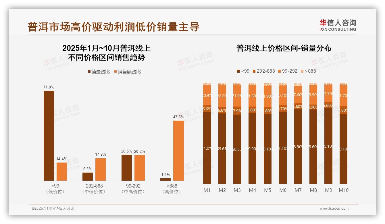 华信人咨询品类洞察：71%普洱销量低于99元，高端888元以上贡献47%销售额-2026年1月-普洱-38