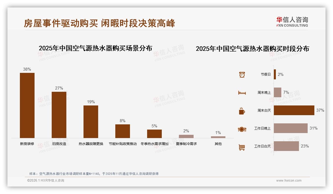 5000~8000元价位段占39%销量，华信人咨询指出空气源热水器中高端成主流-2026年1月-空气源热水器-38