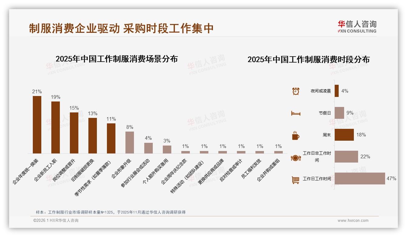 华信人咨询专题解读：企业强制要求35%驱动刚需，工作制服营销锁定B2B采购节点-2026年1月-工作制服-38