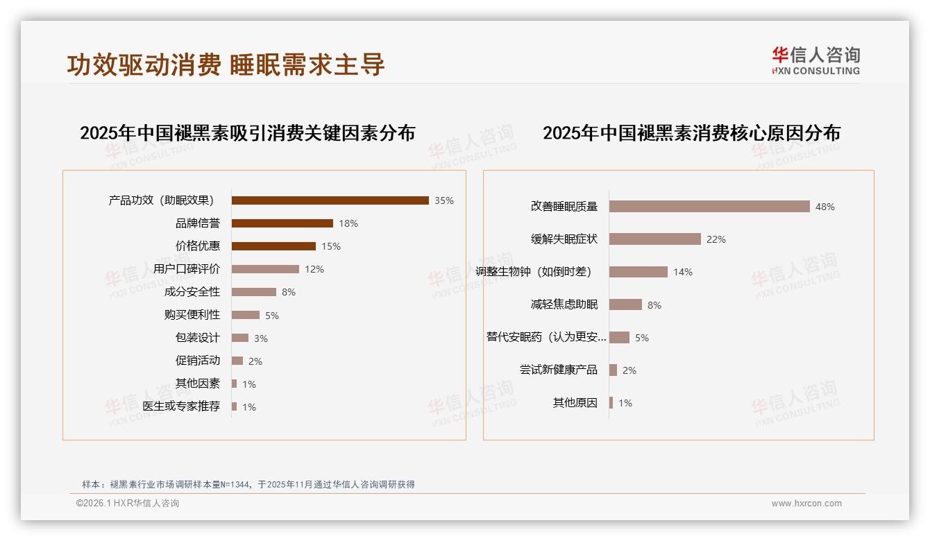 抖音低价37.5%占比冲击褪黑素价格体系，华信人咨询独家披露：高端份额仅12.8%-2026年1月-褪黑素-38