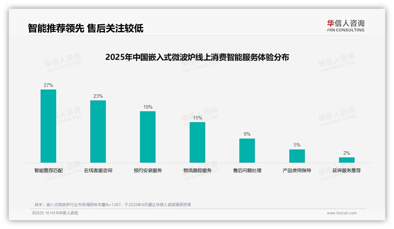 37%消费者偏好嵌入式微波炉电商广告——华信人咨询趋势报告摘要-2025年10月-嵌入式微波炉-38
