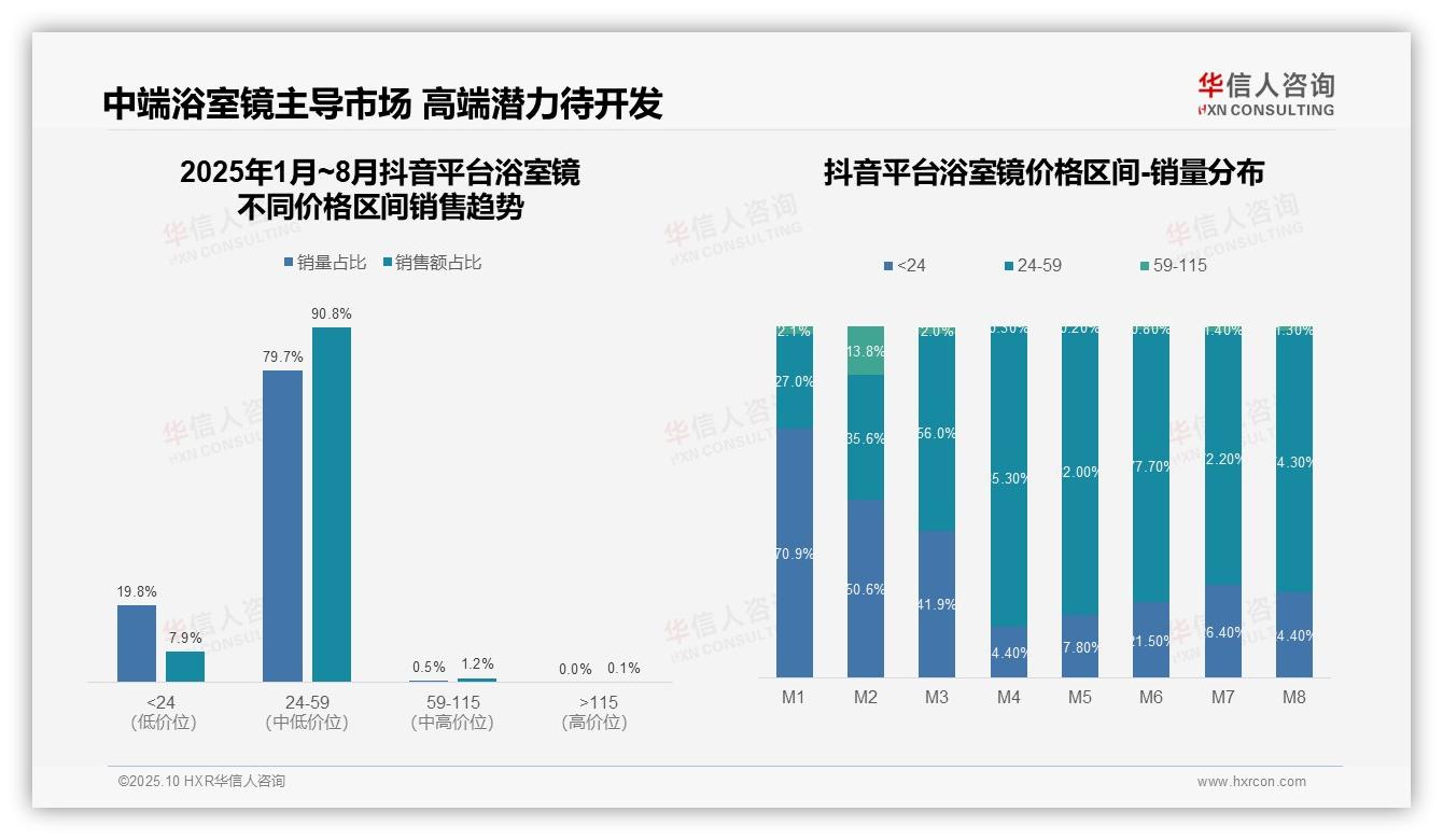 一文读懂京东平台浴室镜100%低价垄断：华信人咨询报告精编-2025年10月-浴室镜-38