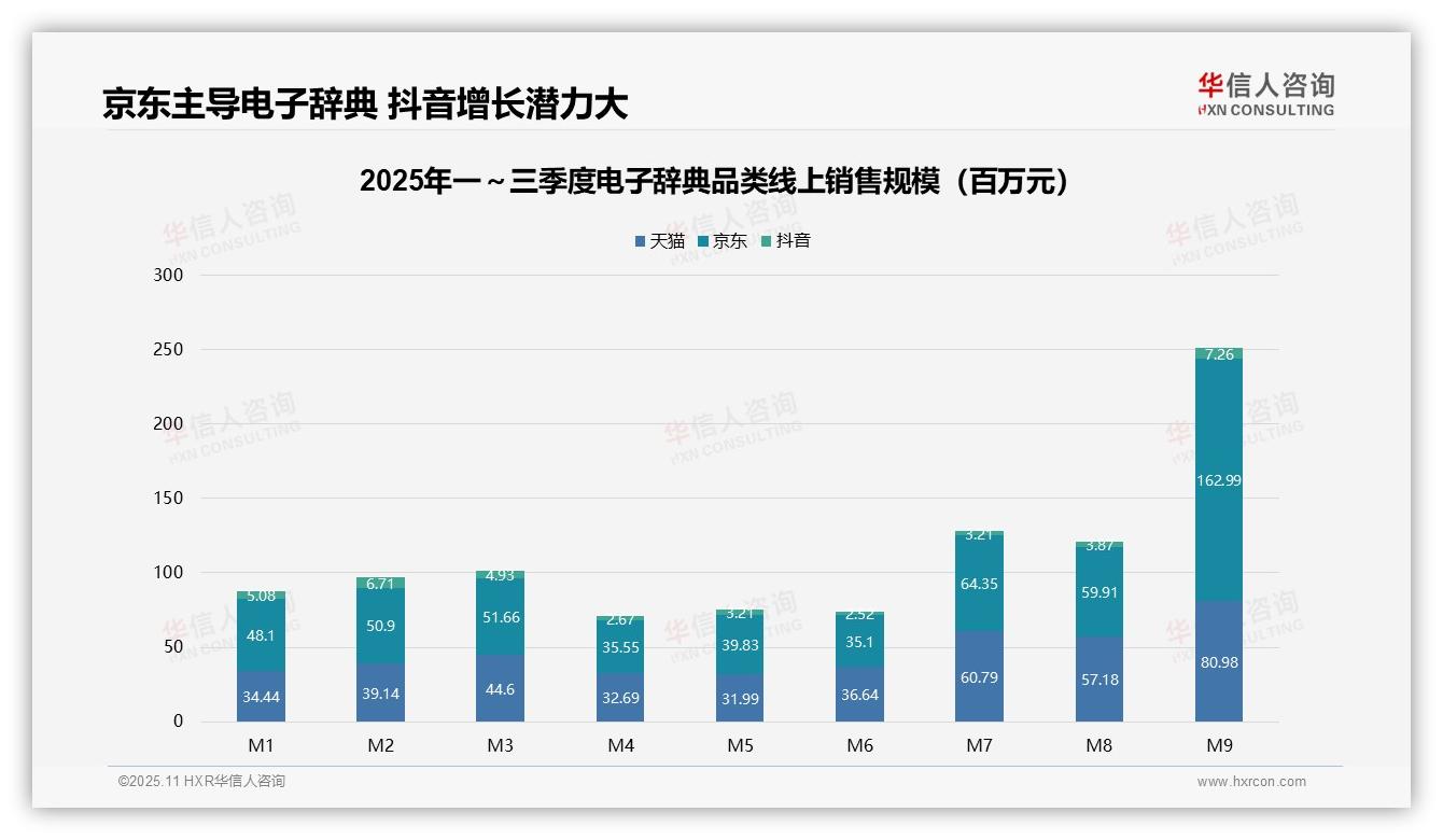 华信人咨询报告揭示：抖音电子辞典9月销售环比增长88%-2025年11月-电子辞典-38
