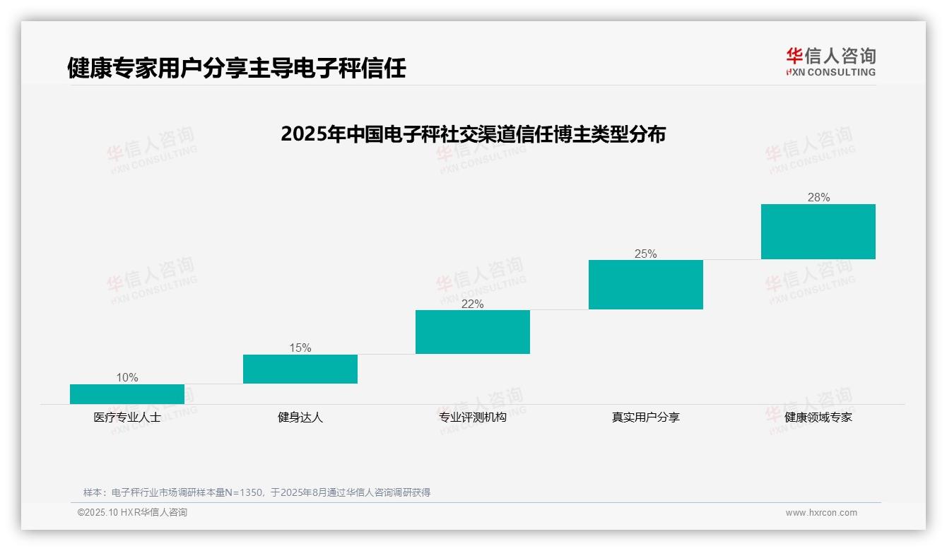 行业风向：华信人咨询报告提出28%信任度健康专家主导消费决策-2025年10月-电子秤-38