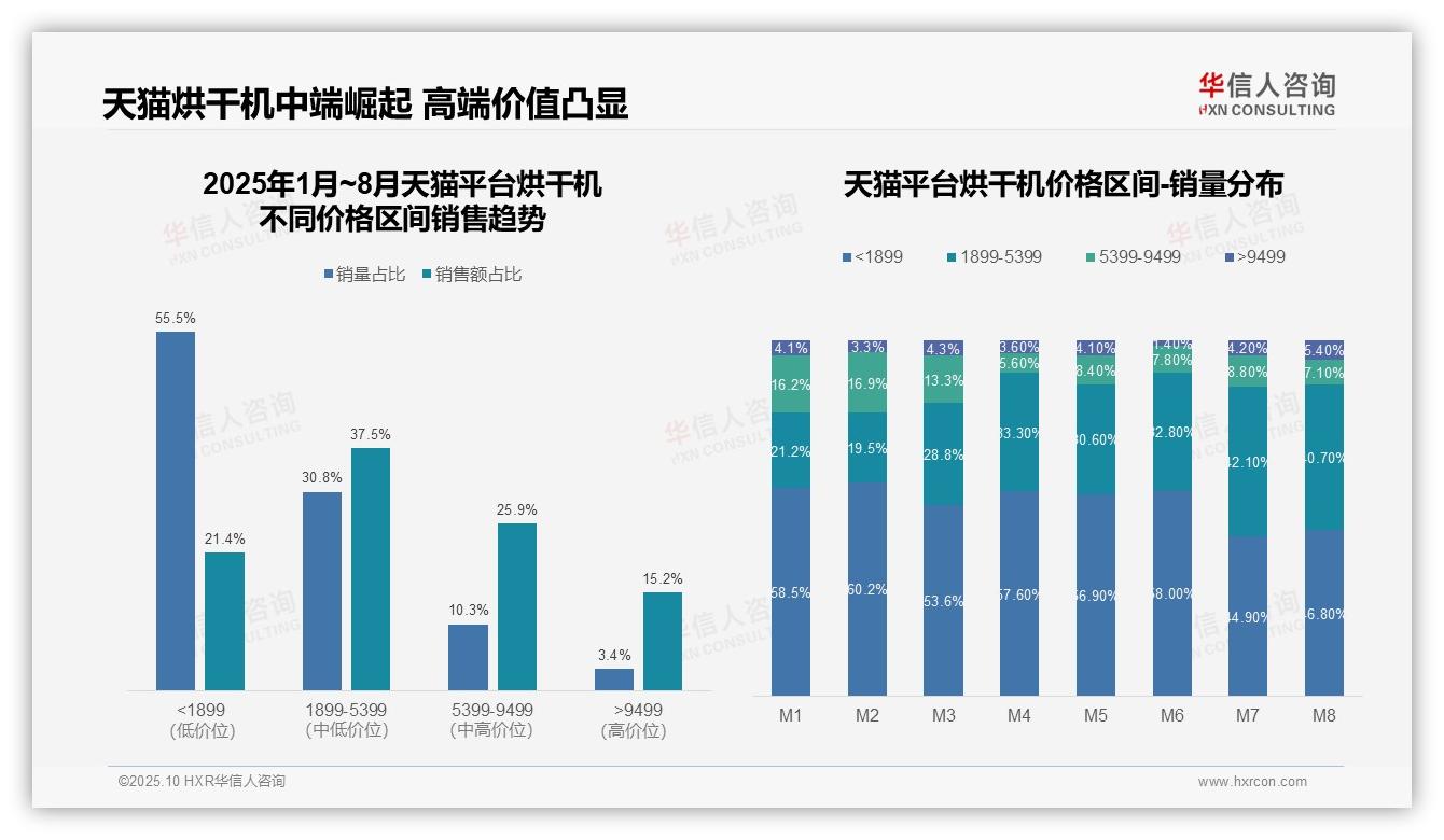京东烘干机65.4%销售额来自高端市场——华信人咨询独家报告-2025年10月-烘干机-38