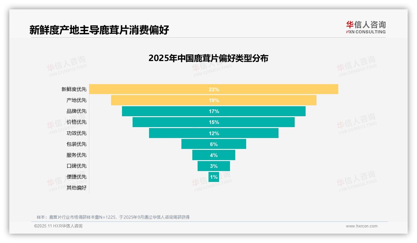 健康需求驱动31%鹿茸片消费，该趋势获华信人咨询报告支持-2025年11月-鹿茸片-38