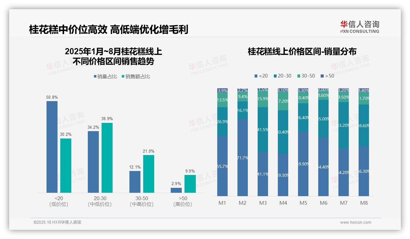 华信人咨询报告解读：为何说桂花糕低价销量占比50.8%市场主导-2025年10月-桂花糕-38
