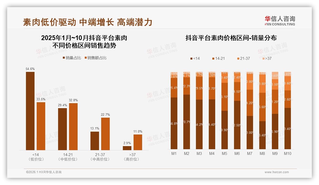 35%用户信健康营养专家28%信素食大V，素肉社交投放ROI翻倍——华信人咨询专题解读-2026年1月-素肉-38