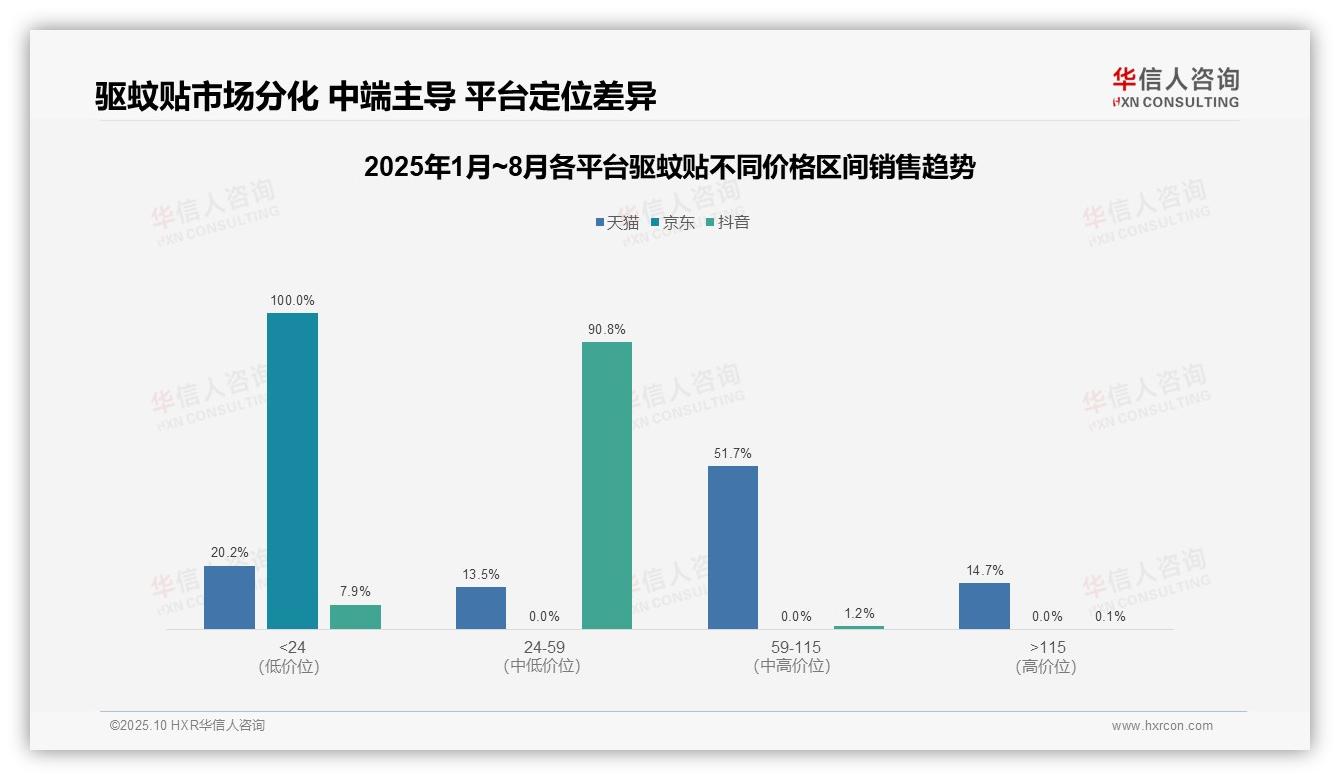 中端驱蚊贴贡献抖音90.8%销售额——华信人咨询独家报告-2025年10月-驱蚊贴-38