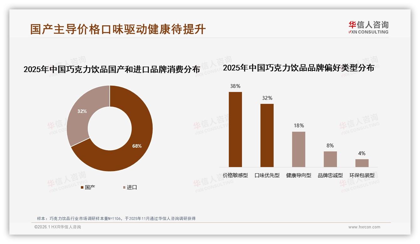 国产巧克力饮品68%份额碾压进口，价格敏感38%人群驱动性价比革命-2026年1月-巧克力饮品-38