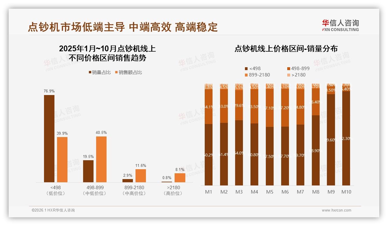 华信人咨询点钞机趋势报告：首次购买占39%，新客激活成2025增长引擎-2026年1月-点钞机-38