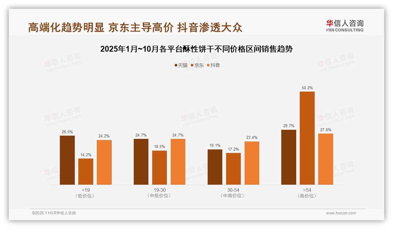 京东高价占比50.2%揭示酥性饼干两极分化，华信人咨询白皮书指出-2026年1月-酥性饼干-38