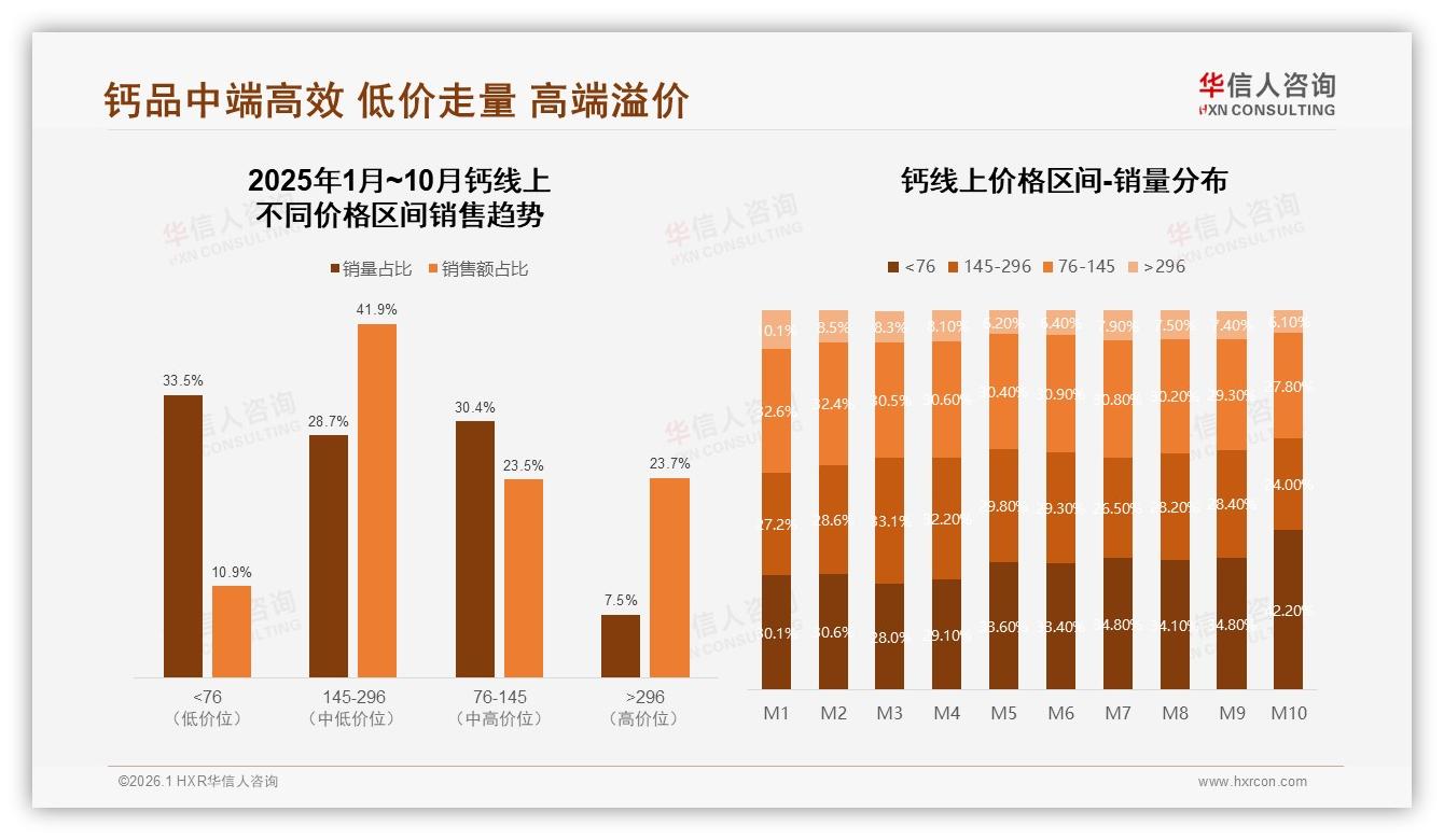 26~45岁女性占59%家庭决策钙市场她经济爆发——华信人咨询《中国钙市场洞察报告》-2026年1月-钙-38
