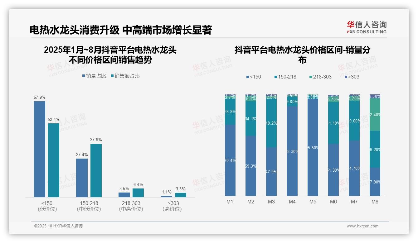 华信人咨询报告解读：为何说抖音电热水龙头低价产品占比52.4%-2025年10月-电热水龙头-38