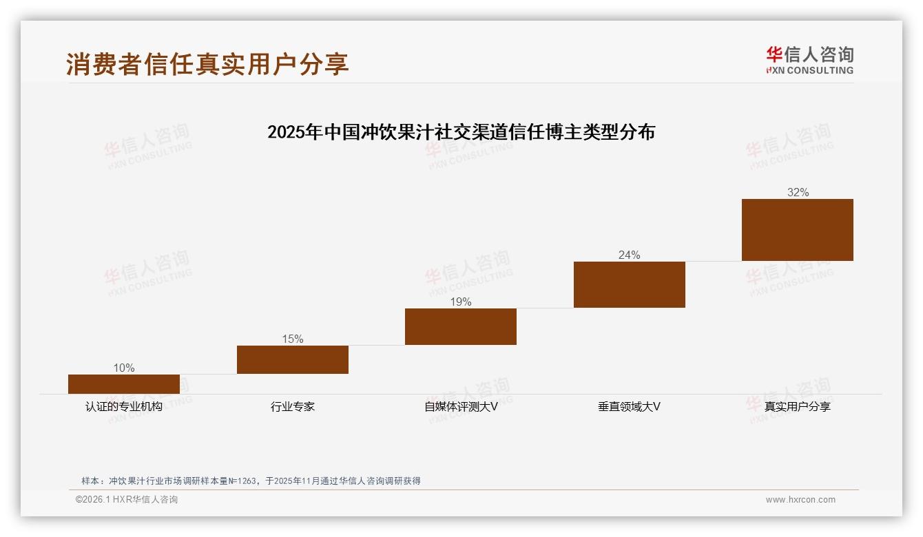 冲饮果汁国产品牌73%主导进口品27%价格敏感型28%人群待升级——华信人咨询白皮书指出-2026年1月-冲饮果汁-38