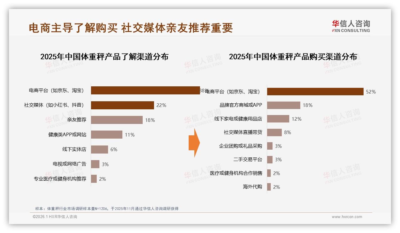 电商平台52%渠道占比重塑体重秤零售，华信人咨询趋势雷达-2026年1月-体重秤-38