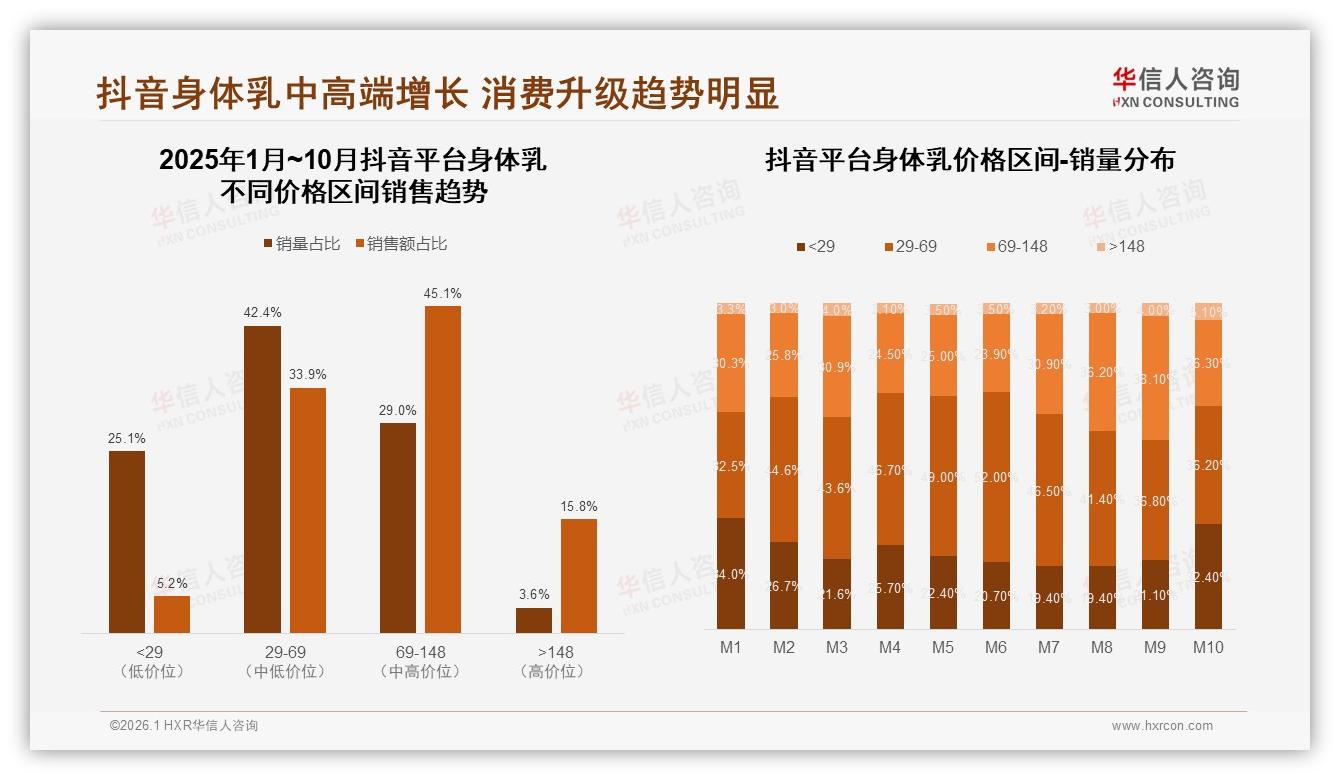 华信人咨询身体乳品类年报：保湿38%美白22%功能需求两极分化-2026年1月-身体乳-38