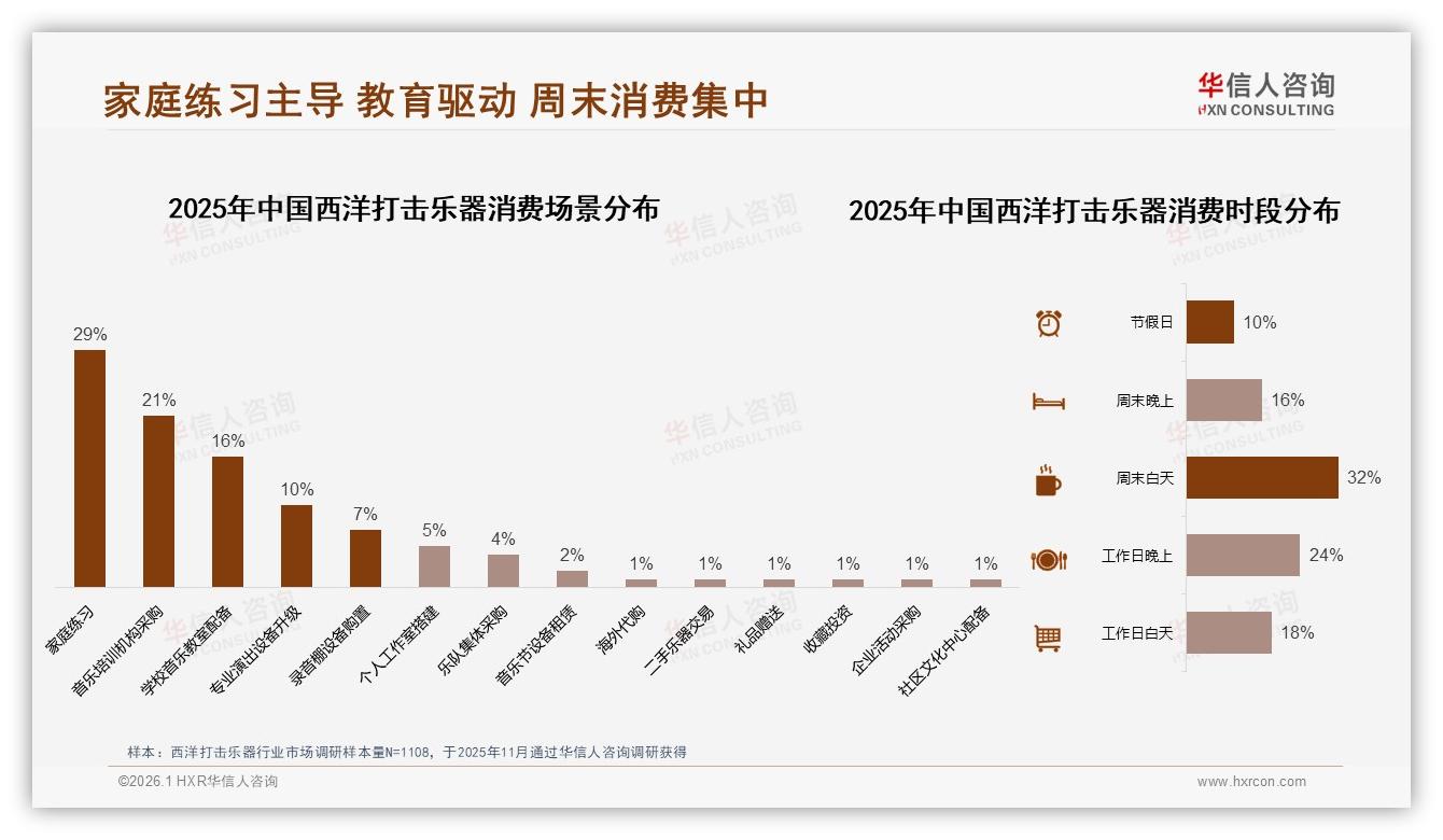 华信人咨询品类洞察：每年仅34%消费者复购西洋打击乐器-2026年1月-西洋打击乐器-38