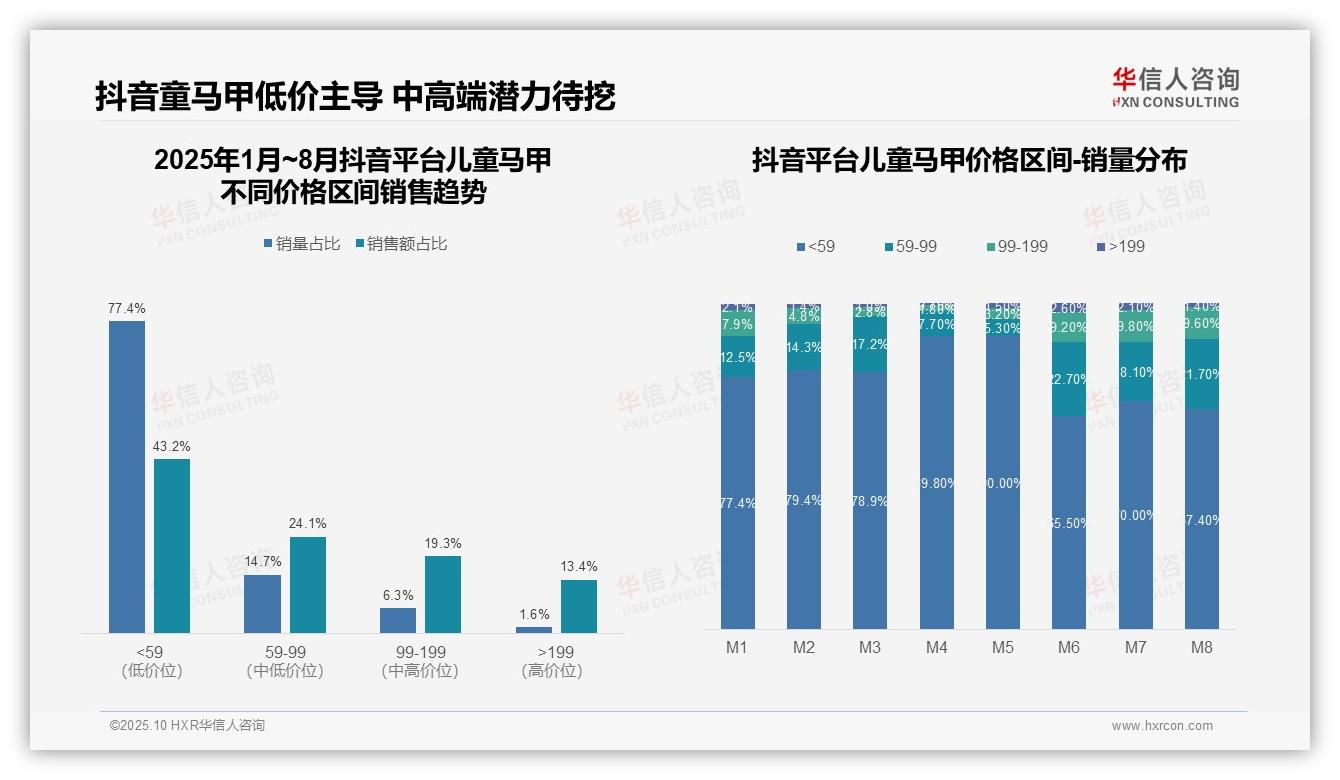 抖音儿童马甲77.4%销量来自低价带——华信人咨询数据解读-2025年10月-儿童马甲-38