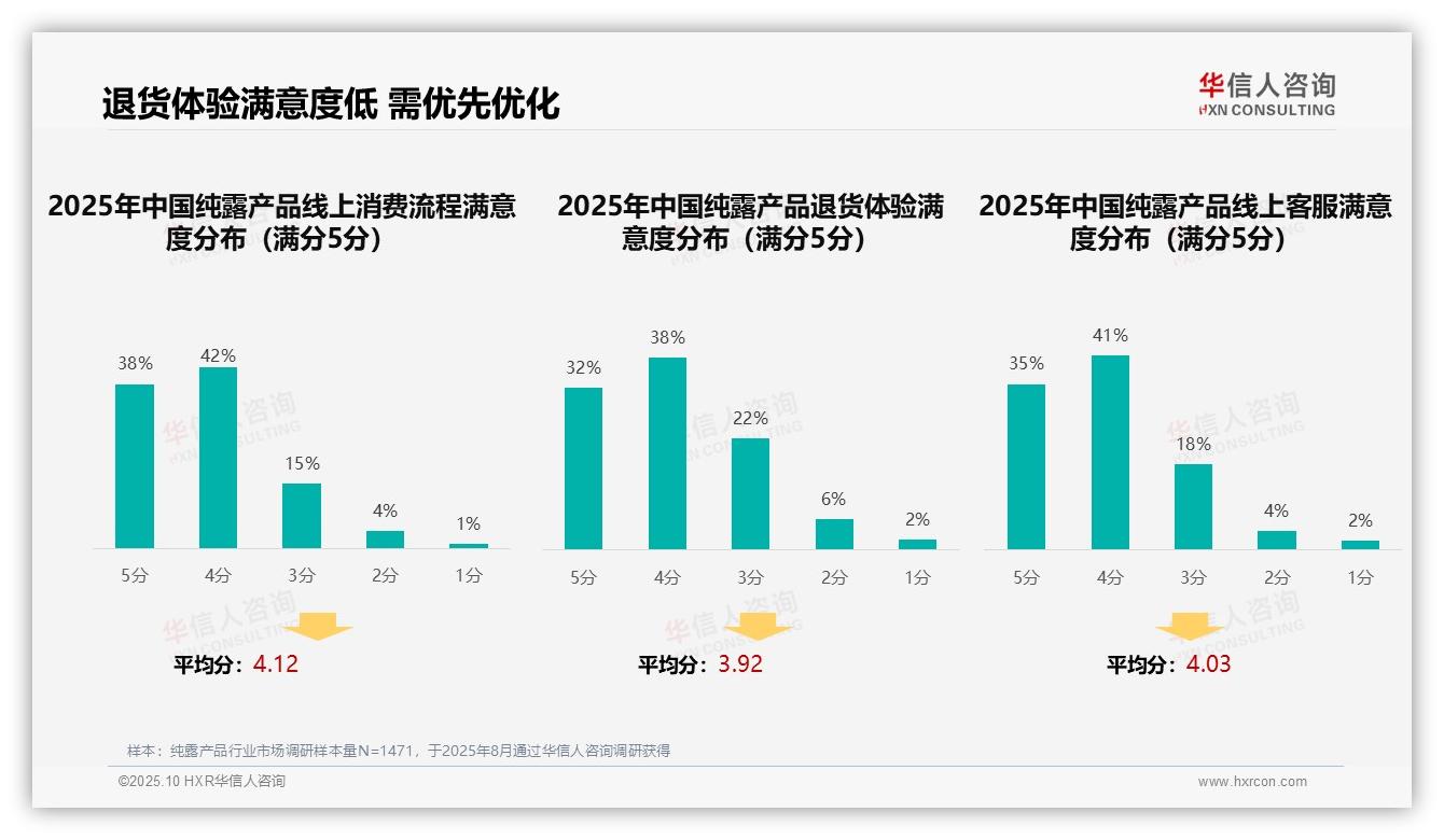 42%消费者偏好社交媒体广告——引自华信人咨询消费者调研报告-2025年10月-纯露产品-38