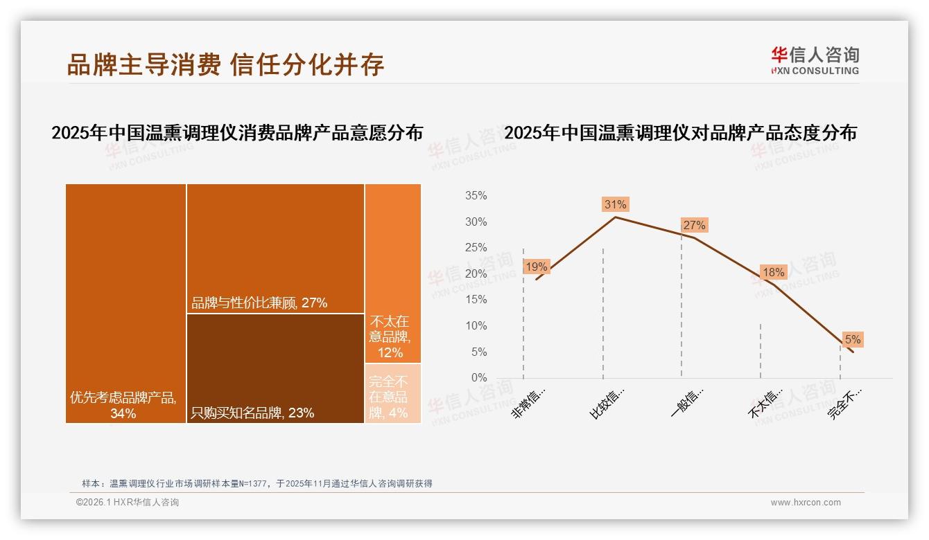 华信人咨询消费研究：57%消费者优先品牌温熏调理仪信任壁垒高-2026年1月-温熏调理仪-38