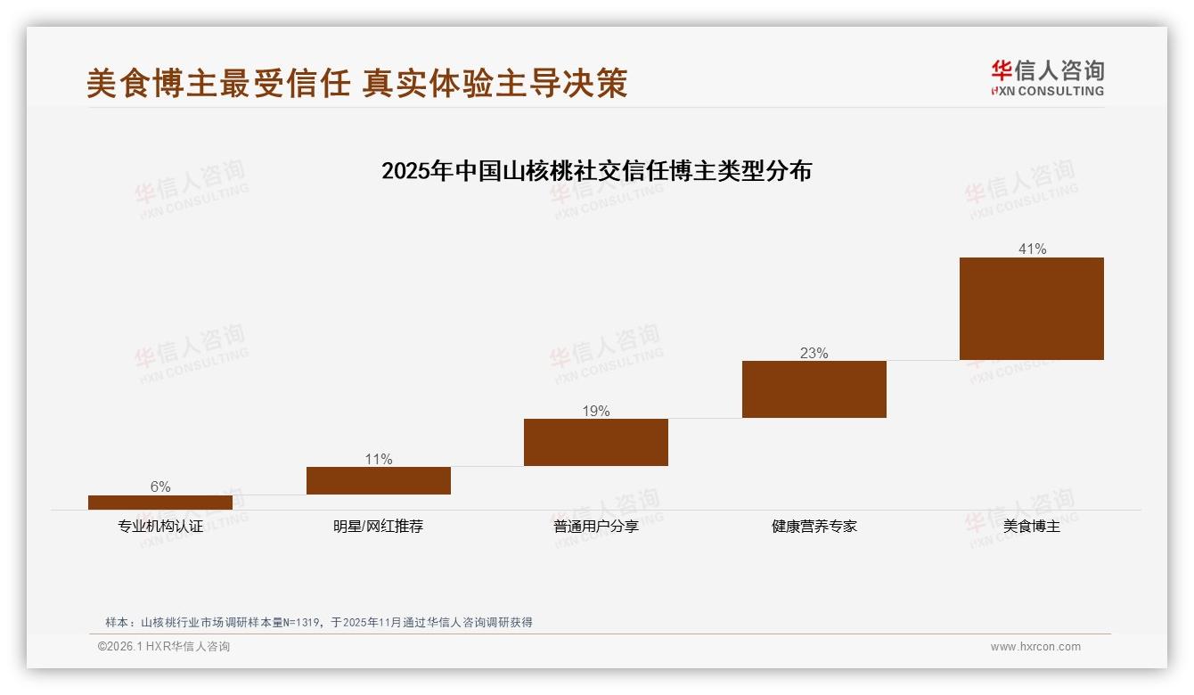 华信人咨询品类洞察：41%原味23%椒盐山核桃口味集中，创新口味空间待挖-2026年1月-山核桃-38