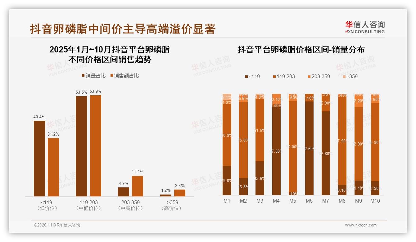 改善记忆26%与心血管健康23%双需求引爆卵磷脂市场，高客单359元贡献22%销售额——华信人咨询卵磷脂白皮书指出-2026年1月-卵磷脂-38