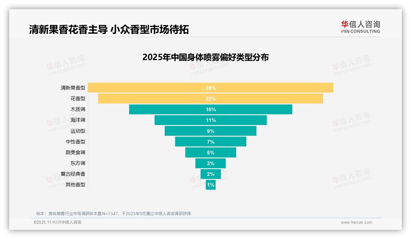 华信人咨询报告揭示：香味偏好吸引29%消费者购买-2025年11月-身体喷雾-38