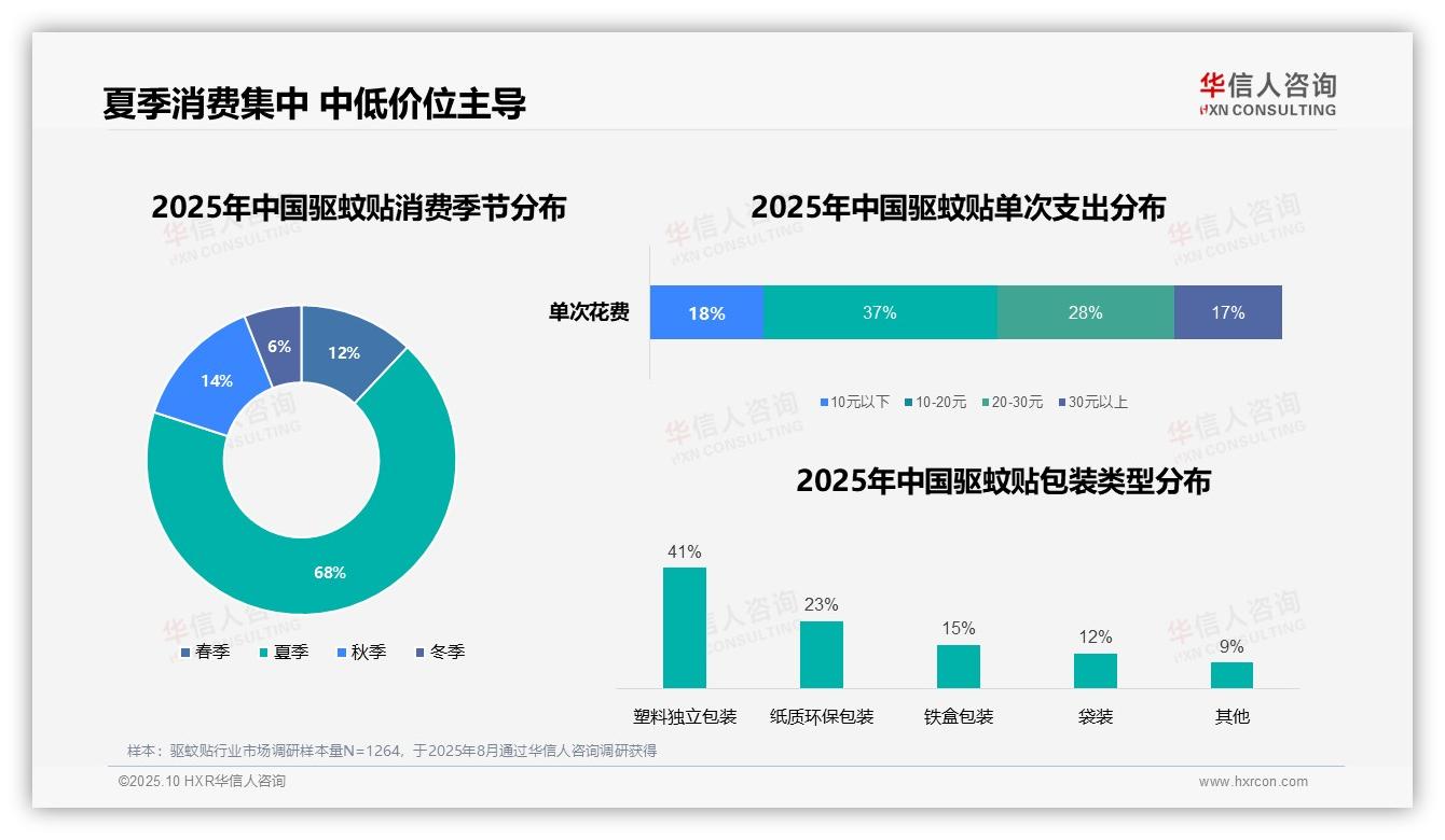 夏季消费集中度68%——华信人咨询数据解读-2025年10月-驱蚊贴-38