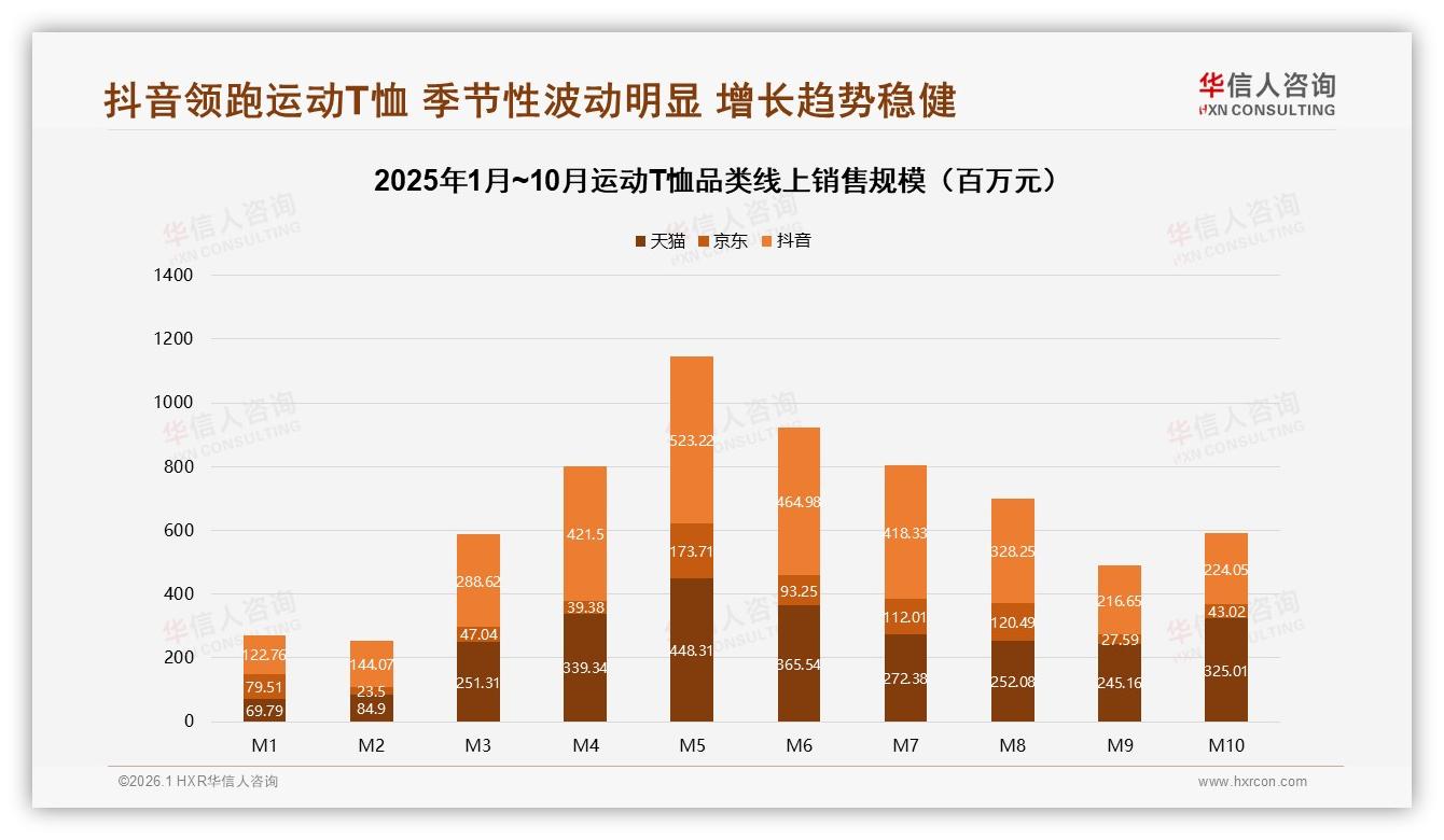 夏季占48%运动T恤销售集中，品牌如何打赢旺季战役——华信人咨询白皮书指出-2026年1月-运动T恤-38